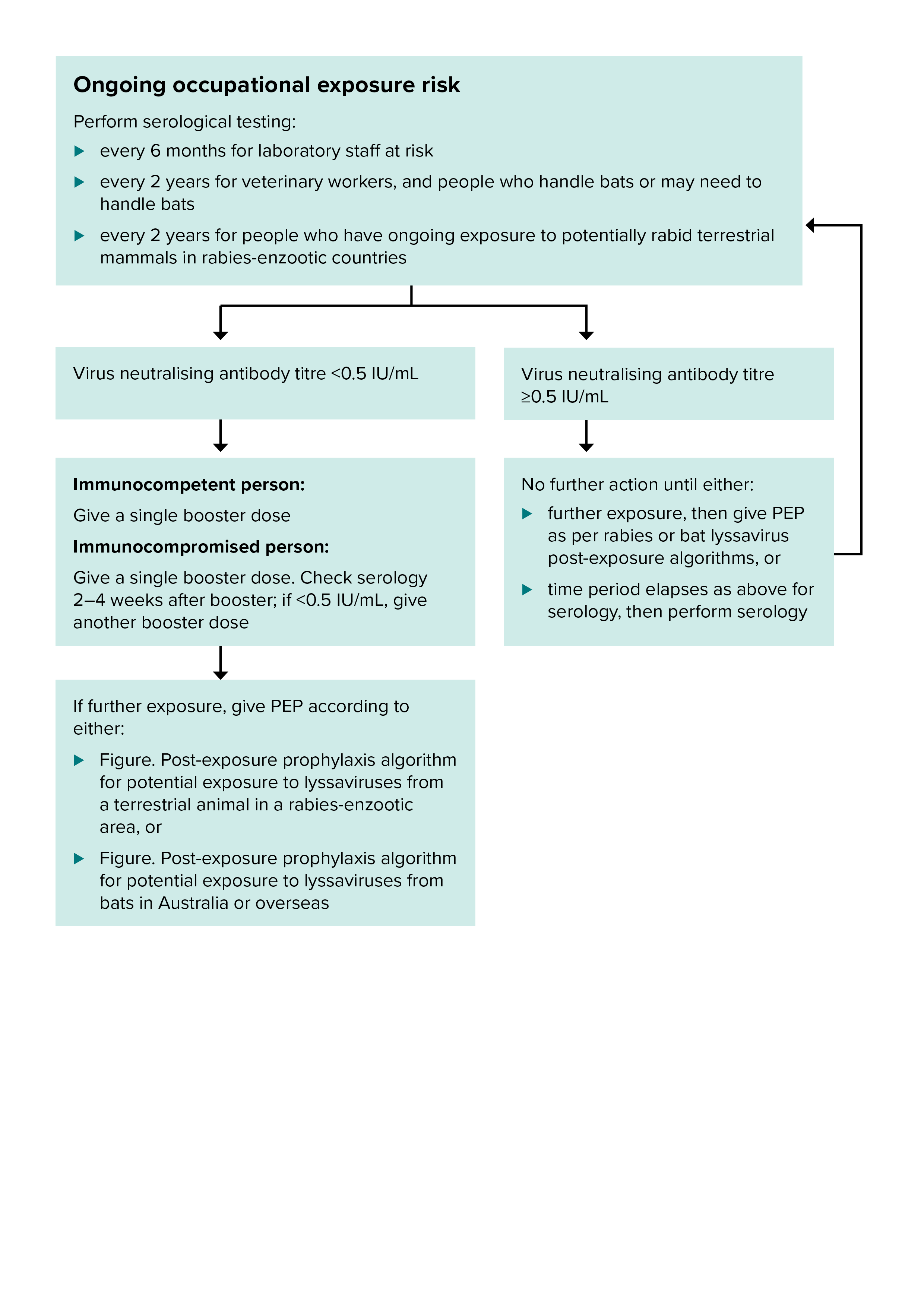 Figure Booster Algorithm For People At Ongoing Risk Of Exposure To   Booster Algorithm Ongoing Risk Rabies Or Other Lyssaviruses HR 0 