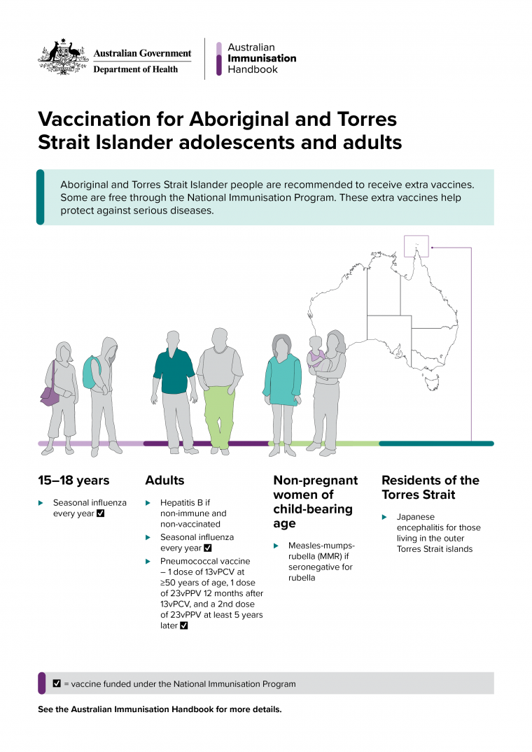 Infographic. Vaccination for Aboriginal and Torres Strait Islander adolescents and adults The