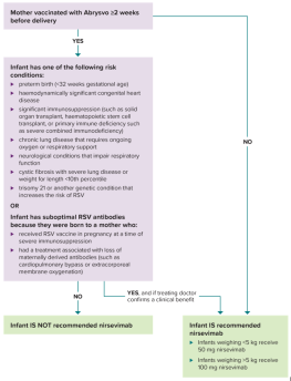 Flowchart to guide which infants should receive nirsevimab in their 1st RSV season