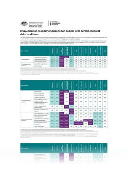 Image thumbnail of the publication "Immunisation recommendations for people with certain medical risk conditions"