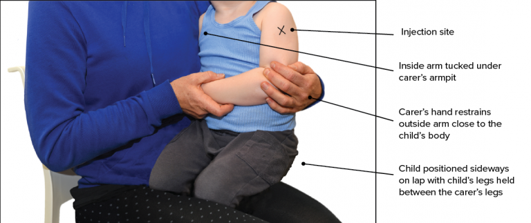 A photo of a child in the cuddle position. The child’s inside (right) arm is tucked under the carer’s left armpit. This reveals the injection side in the child’s left deltoid muscle.