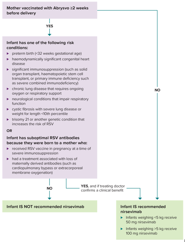 Flowchart to guide which infants should receive nirsevimab in their 1st RSV season