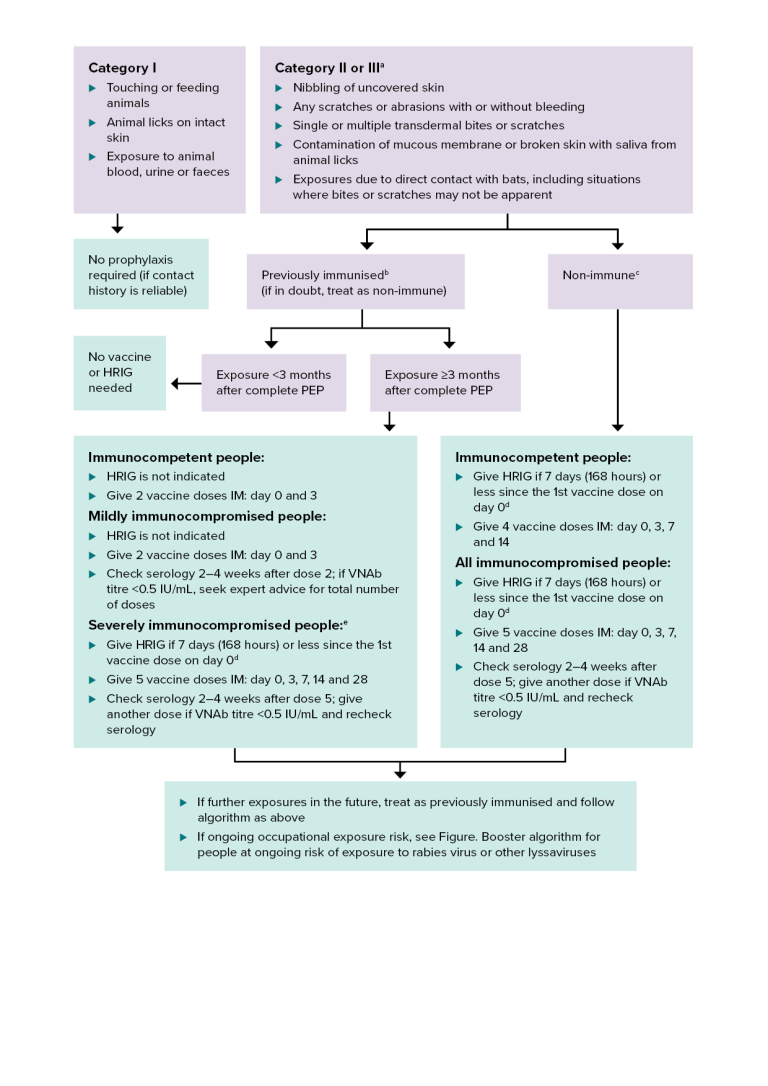 Figure. Rabies post-exposure prophylaxis bat exposures