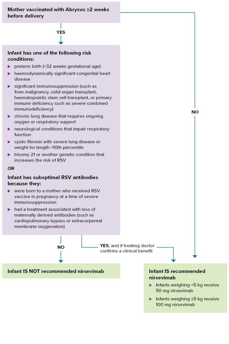 Figure. Flowchart to guide which infants should receive nirsevimab in their 1st RSV season.