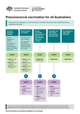 Pneumococcal Vaccination For All Australians | The Australian ...