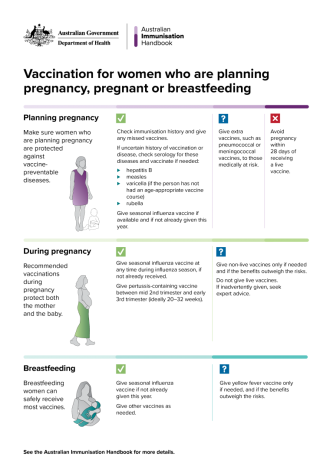 Vaccination for women who are planning pregnancy, pregnant or breastfeeding Recommendations for vaccination for women who are planning pregnancy, pregnant or breastfeeding