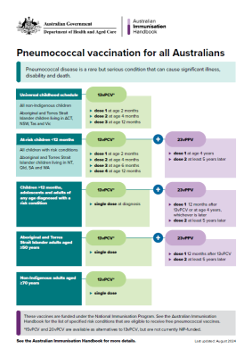 Pneumococcal vaccination for all Australians