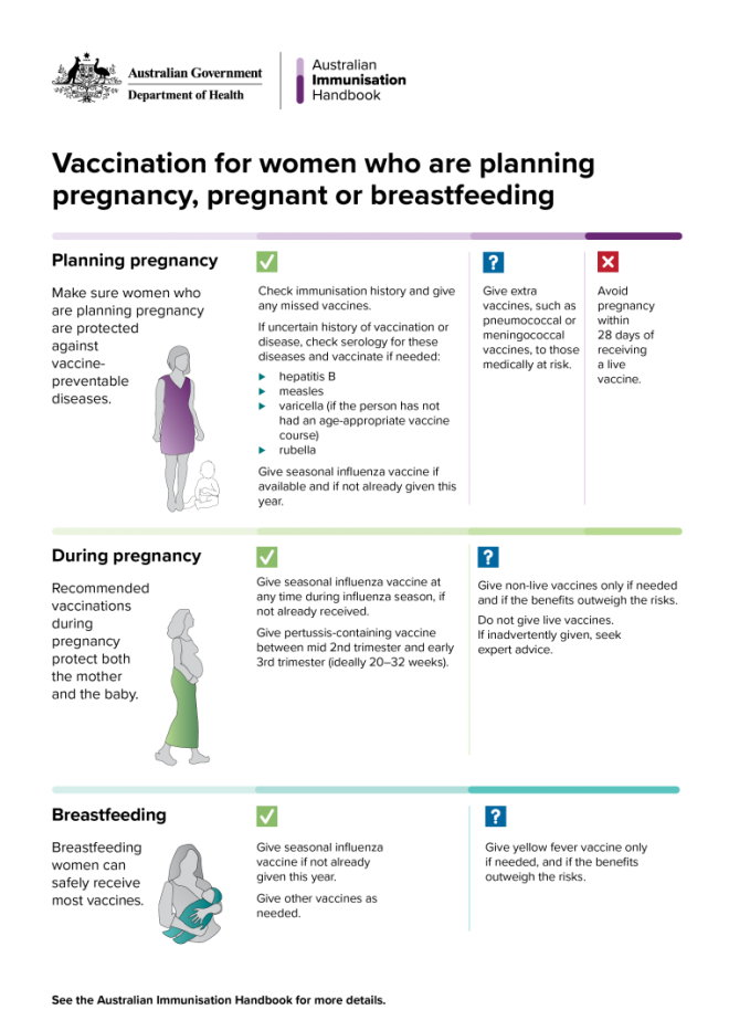 Infographic. Vaccination for women who are planning pregnancy, pregnant or breastfeeding The